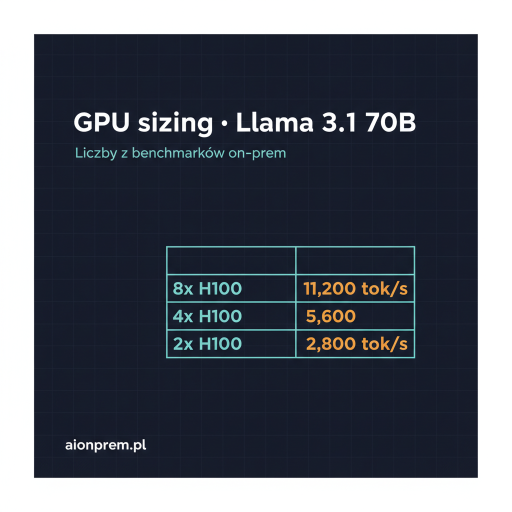 GPU sizing dla Llama 3.1 70B inference: liczby z benchmarków